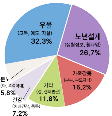 상담유형 그래프