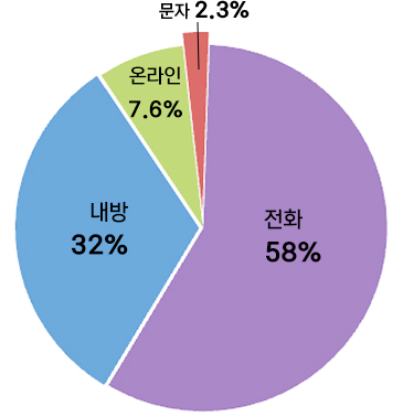 상담방법 그래프